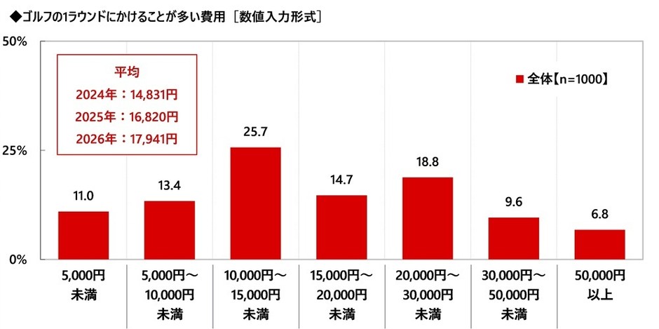 ゴルフの1ラウンドにかけることが多い費用
