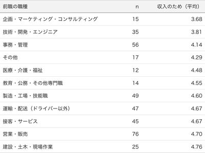 表3：前職の職種とはたらく理由が「収入のため」の内訳
