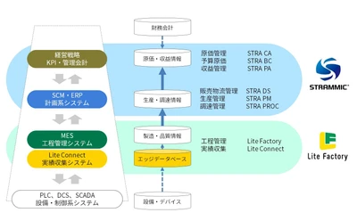 アミック、工程管理システム「Lite Factory」新バージョン2.0、 新製品Lite Connect(TM)を9月1日より提供開始