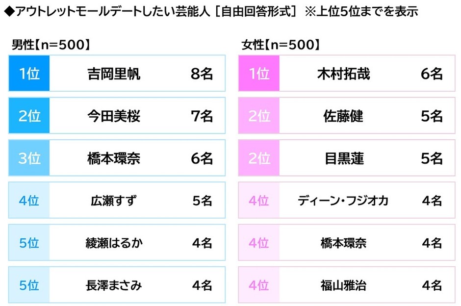 アウトレットモールデートしたい芸能人