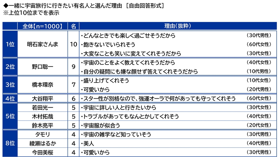 一緒に宇宙旅行に行きたい有名人と選んだ理由