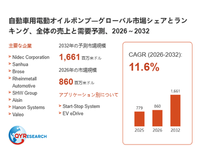 上記の図表／データは、QYResearchの最新レポート「自動車用電動オイルポンプ―グローバル市場シェアとランキング、全体の売上と需要予測、2026～2032」から引用されています。