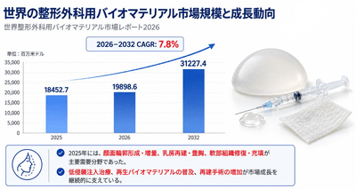 図：世界の整形外科用バイオマテリアル市場規模と成長動向