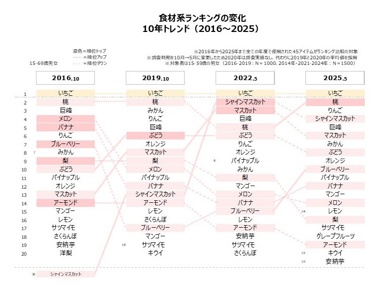 食材系ランキング