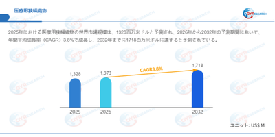 上記データはQYResearchのレポートに基づいています:「医療用狭幅織物―グローバル市場シェアとランキング、全体の売上と需要予測、2026~2032」。Email:japan@qyresearch.com