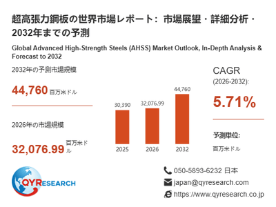 超高張力鋼板市場規模（百万米ドル）2025-2032年