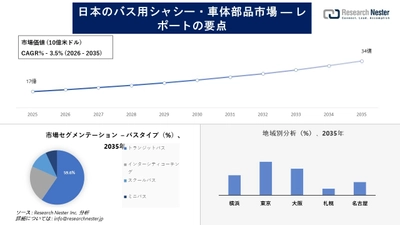 日本のバス用シャシー・車体部品市場調査の発展、傾向、需要、成長分析および予測2026―2035年