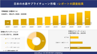 日本の水素サプライチェーン市場規模推移予測と地域別シェア