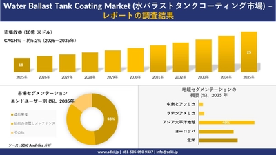 Water Ballast Tank Coating Market (水バラストタンクコーティング市場) 傾向、需要、成長分析、および2026－2035年の予測