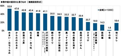 熱中症の症状だと思うもの