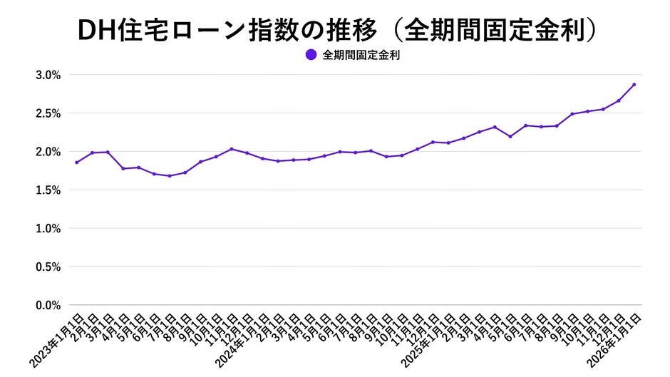 出典：ホームローンドクター（株）