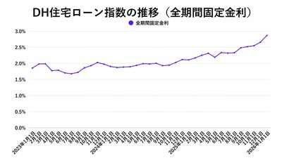 出典：ホームローンドクター（株）
