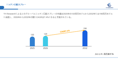 図.ニコチン口腔スプレー世界総市場規模