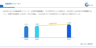 自動車用ラジエーター調査レポート：市場規模、産業分析、最新動向、予測2025-2031