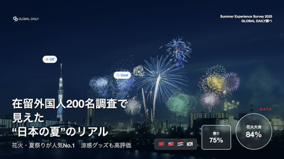 在留外国人200人に聞いた日本の夏ヒット体験_Global_Daily