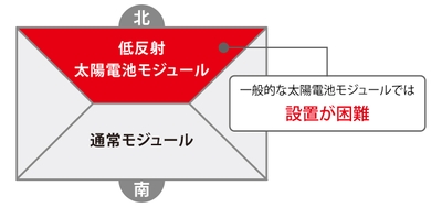 北面屋根の設置について