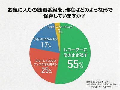 アンケート項目「お気に入りの録画番組を、現在はどのような形で保存していますか？」