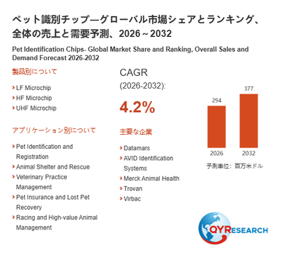 上記の図表/データは、QYResearchの最新レポート「ペット識別チップ―グローバル市場シェアとランキング、全体の売上と需要予測、2026~2032」から引用されています。