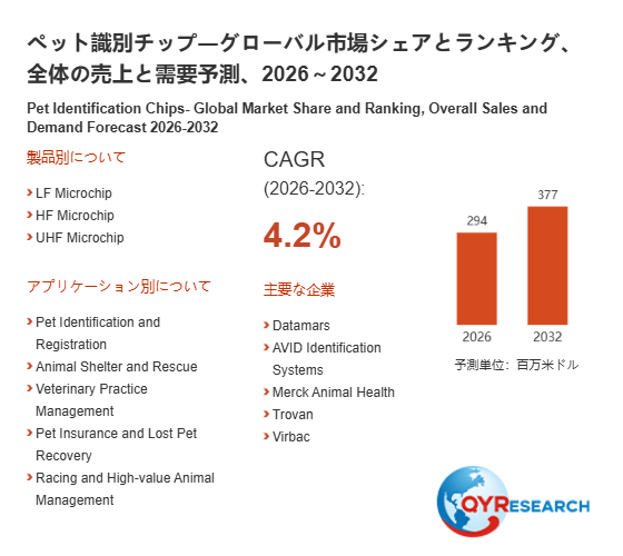 上記の図表/データは、QYResearchの最新レポート「ペット識別チップ―グローバル市場シェアとランキング、全体の売上と需要予測、2026~2032」から引用されています。