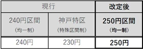 一般路線バスの運賃改定実施について