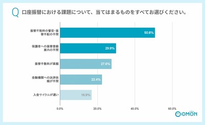 Q4 口座振替における課題について、当てはまるものをすべてお選びください(複数回答可)。