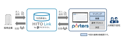 『PORTERS』と『HITO-Linkエージェント』が連携、 人材紹介会社のマッチング業務高度化と業務効率化を支援