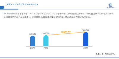 上記の図表／データは、YHResearchの最新レポート「グローバルプラントエンジニアリングサービスのトップ会社の市場シェアおよびランキング 2026」から引用されています。