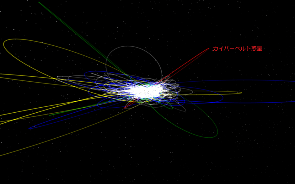 図:遠方に存在するカイパーベルトの軌道構造(横からの様子)。 カイパーベルト惑星が存在する場合は、離脱TNO(青い軌道)、高い軌道傾斜角を持つTNO(緑の軌道)、極端なTNO(黄色の軌道)を一貫して説明できる。 この図でカイパーベルト惑星は太陽から200から500au程度の距離で、その軌道は地球の軌道面に対して30°程度か傾いていると予想される。また、カイパーベルト惑星を考慮しても海王星との安定した共鳴にあるTNOを含む他のTNO(白い軌道)の形成は阻害されない。 © Patryk Sofia Lykawka