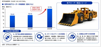 地下ローダー市場機会分析2026：2032年に1854百万米ドル規模へ拡大