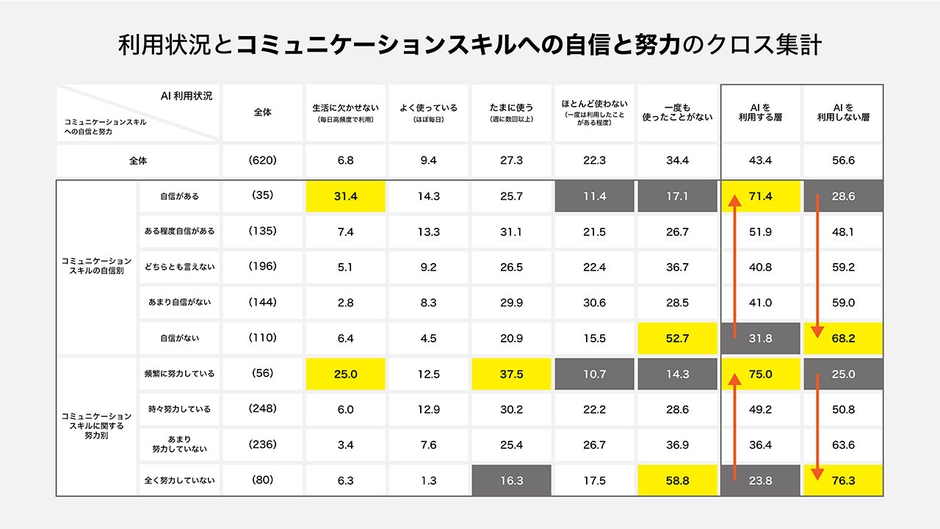 生成AI(例：ChatGPT、Geminiなど)の利用状況に関する調査、利用状況とコミュニケーションスキルへの自信と努力のクロス集計