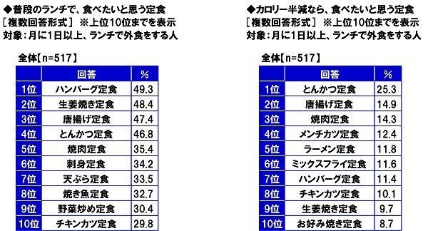 普段のランチで食べたいと思う定食/カロリー半減なら食べたいと思う定食