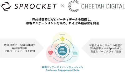 Sprocket、次世代の顧客エンゲージメントソリューションを提供するチーターデジタルとの協業を発表