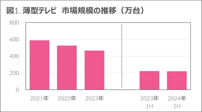 市場全体では前年比1.9%減も、AVや生活家電は回復基調 - 2024年上半期 家電・IT市場動向 -