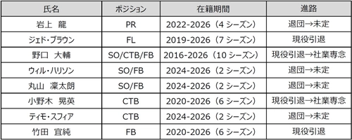 花園近鉄ライナーズ　2025-26シーズン　退団選手・スタッフのお知らせ