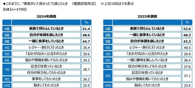 これまでに、“家族がいて良かった”と感じたとき（経年比較）
