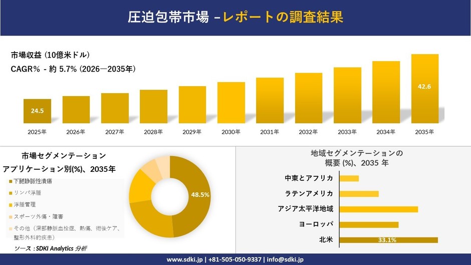 圧迫包帯市場の収益予測と地域別シェア
