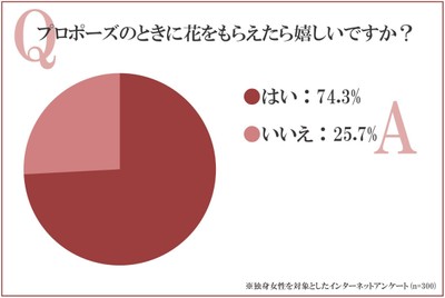 女性の約75％はプロポーズの花をもらいたい