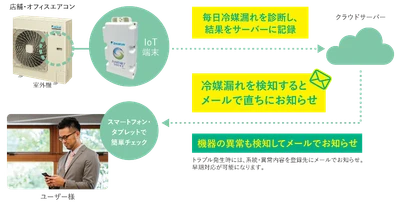 業務用パッケージエアコン『VRV』『スカイエア』『machiマルチ』シリーズを新発売