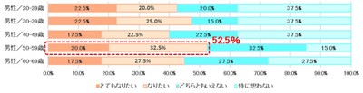 表３　太りにくい体質になりたいと思いますか＜男性・年代別＞【N＝200】