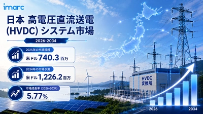 日本高電圧直流送電（HVDC）システム市場は力強い成長に向かっており、2034年までに米ドル 1,226.2 百万に達し、CAGR 5.77%で拡大すると予測
