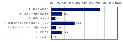 Q2:あなたが日ごろ行っている口腔ケアは次のうちどれですか?