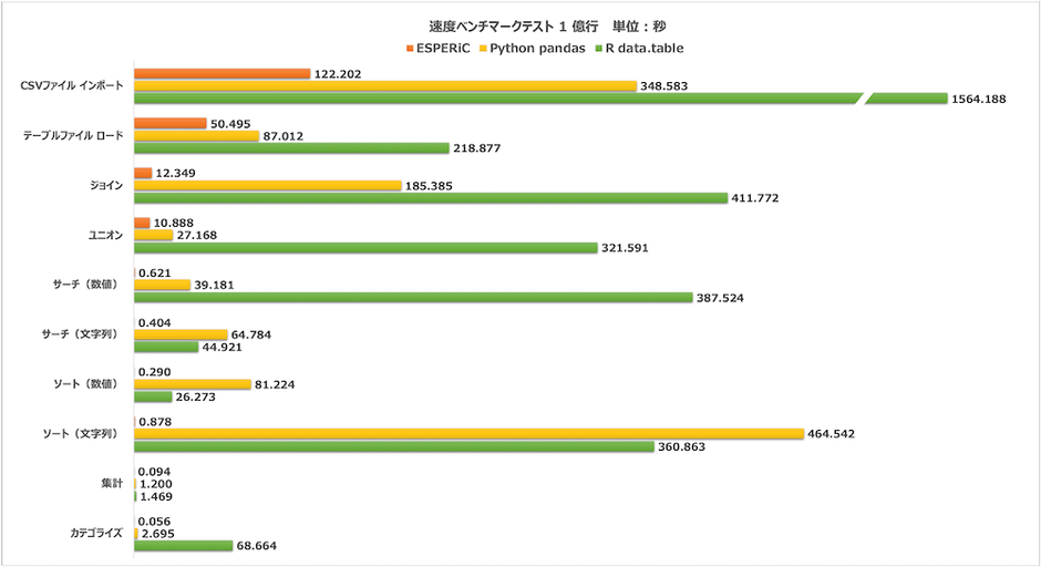 1億行の速度ベンチマーク