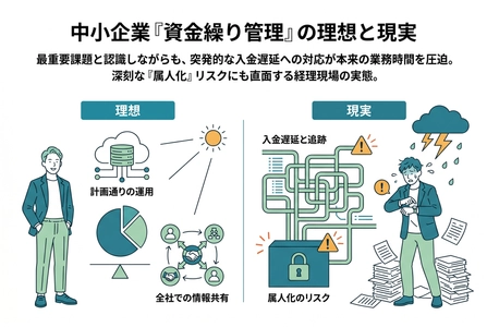 【株式会社トップ・マネジメント】 「中小企業の経理業務に関する実態調査」を実施　 過半数が「入金遅延対応」による業務圧迫を実感　 売掛金管理の“属人化”が招く「担当者不在時の回収遅延」 という見落とされがちな経営リスクとは