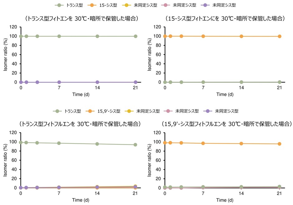 図5: 暗所、30℃での保管によるフィトエンならびにフィトフルエンの異性化挙動