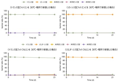 図5: 暗所、30℃での保管によるフィトエンならびにフィトフルエンの異性化挙動