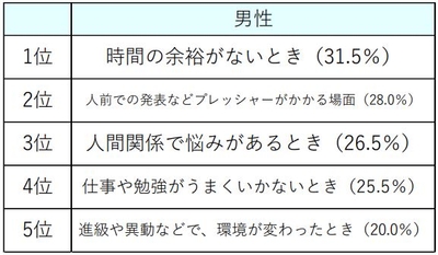 ストレスがかかるのは、いつどんなときか（男性）
