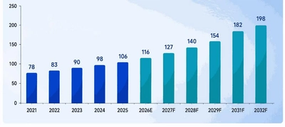 世界マルチチャネルUSBブリッジIC市場レポート2026-2032：204百万米ドル規模への将来予測