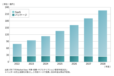 図.予算管理市場規模推移および予測：提供形態別(2022～2028年度予測)