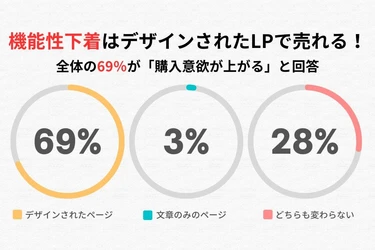【調査結果】機能性下着のECサイト、ビジュアルデザインで購買意欲69%向上