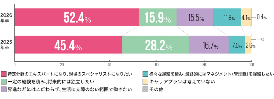 将来のキャリアプラン